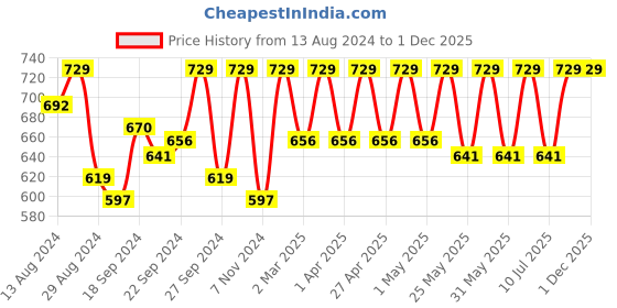 myntra.com C9 AIRWEAR Pack Of 3 Ribbed Briefs M1117_Pack15 c9 airwear Price History Graph from 13 Aug 2024 to 30 Nov 2025