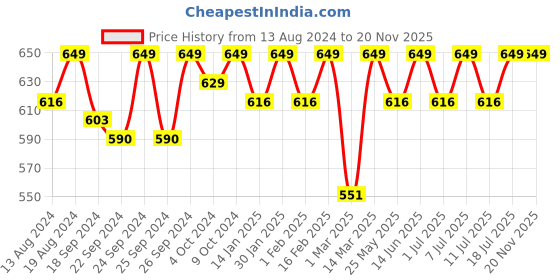 myntra.com C9 AIRWEAR Pack Of 3 Seamless 4-Way Stretch Bikini Briefs c9 airwear Price History Graph from 13 Aug 2024 to 20 Nov 2025