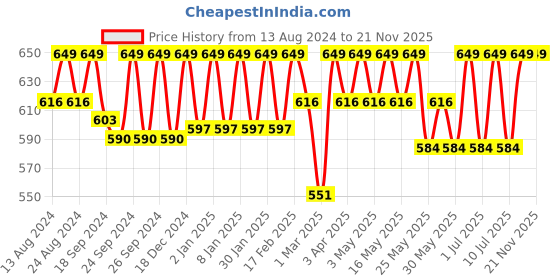 myntra.com C9 AIRWEAR Pack Of 3 Seamless Anti-Chafing Bikini Briefs c9 airwear Price History Graph from 13 Aug 2024 to 21 Nov 2025