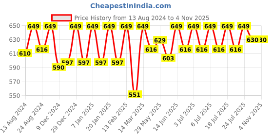 myntra.com C9 AIRWEAR Pack of 3 Seamless Anti Microbial Bikini Briefs c9 airwear Price History Graph from 13 Aug 2024 to 1 Nov 2025