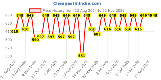 myntra.com C9 AIRWEAR Pack Of 3 Seamless Basic Briefs P1197_Pack2 c9 airwear Price History Graph from 13 Aug 2024 to 21 Nov 2025