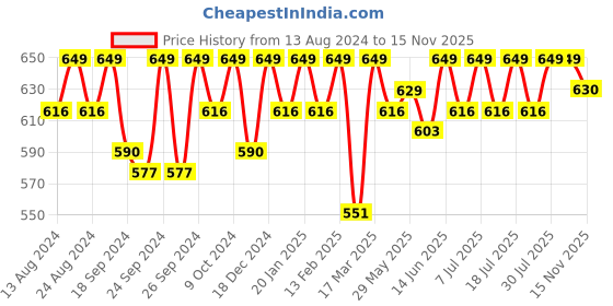 myntra.com C9 AIRWEAR Pack Of 3 Seamless Basic Briefs P1197_Pack5 c9 airwear Price History Graph from 13 Aug 2024 to 15 Nov 2025