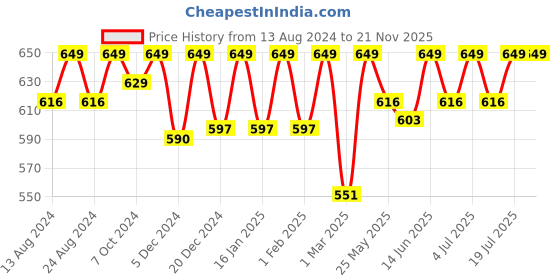 myntra.com C9 AIRWEAR Pack of 3 Seamless Bikini Briefs c9 airwear Price History Graph from 13 Aug 2024 to 20 Nov 2025