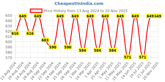 myntra.com C9 AIRWEAR Pack Of 3 Seamless Bikini Briefs c9 airwear Price History Graph from 13 Aug 2024 to 20 Nov 2025