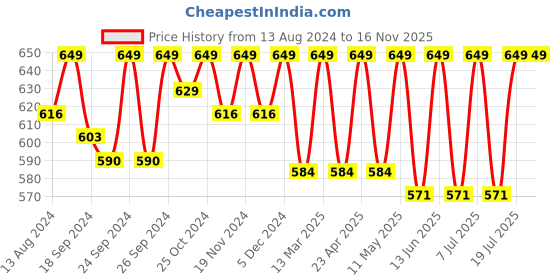 myntra.com C9 AIRWEAR Pack Of 3 Seamless Bikini Briefs c9 airwear Price History Graph from 13 Aug 2024 to 16 Nov 2025