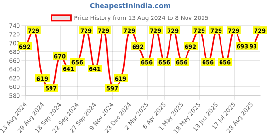 myntra.com C9 AIRWEAR Pack Of 3 Seamless Bikini Briefs c9 airwear Price History Graph from 13 Aug 2024 to 8 Nov 2025