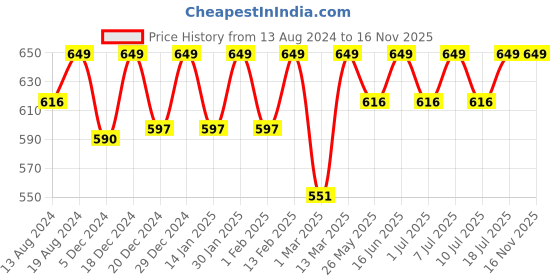 myntra.com C9 AIRWEAR Pack Of 3 Seamless Bikini Briefs c9 airwear Price History Graph from 13 Aug 2024 to 16 Nov 2025