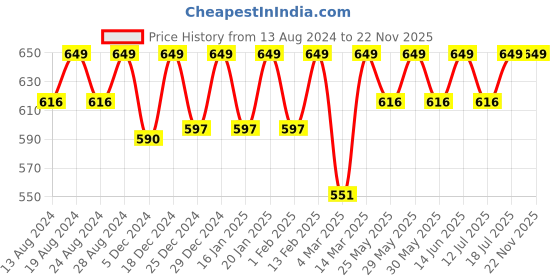 myntra.com C9 AIRWEAR Pack Of 3 Seamless Bikini Briefs c9 airwear Price History Graph from 13 Aug 2024 to 22 Nov 2025