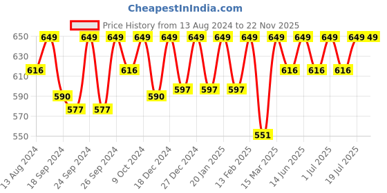 myntra.com C9 AIRWEAR Pack of 3 Seamless Bikini Briefs c9 airwear Price History Graph from 13 Aug 2024 to 21 Nov 2025