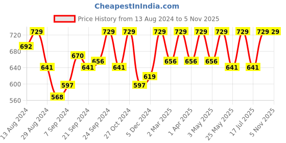 myntra.com C9 AIRWEAR Pack of 3 Seamless Bikini Briefs c9 airwear Price History Graph from 13 Aug 2024 to 4 Nov 2025