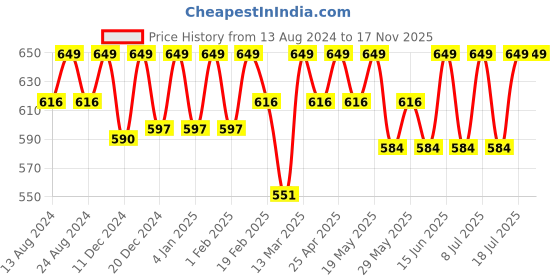 myntra.com C9 AIRWEAR Pack Of 3 Seamless Bikini Briefs M1197_Pack5 c9 airwear Price History Graph from 13 Aug 2024 to 16 Nov 2025