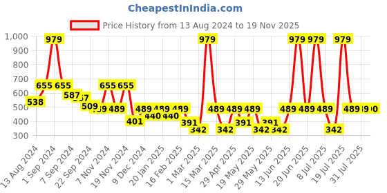 myntra.com C9 AIRWEAR Pack Of 3 Seamless High-Rise Quick Dry Hipster Briefs c9 airwear Price History Graph from 13 Aug 2024 to 19 Nov 2025