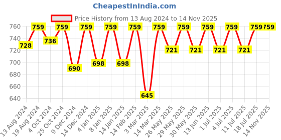 myntra.com C9 AIRWEAR Pack Of 3 Seamless High-Rise Quick Dry Hipster Briefs MZ1174_ c9 airwear Price History Graph from 13 Aug 2024 to 14 Nov 2025