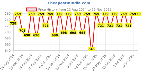 myntra.com C9 AIRWEAR Pack Of 3 Seamless High-Rise Quick Dry Hipster Briefs  MZ1174_ c9 airwear Price History Graph from 13 Aug 2024 to 24 Nov 2025