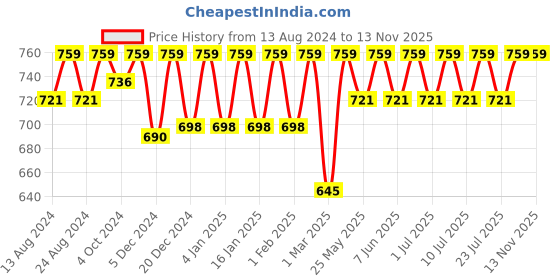 myntra.com C9 AIRWEAR Pack Of 3 Seamless Hipster Briefs c9 airwear Price History Graph from 13 Aug 2024 to 12 Nov 2025