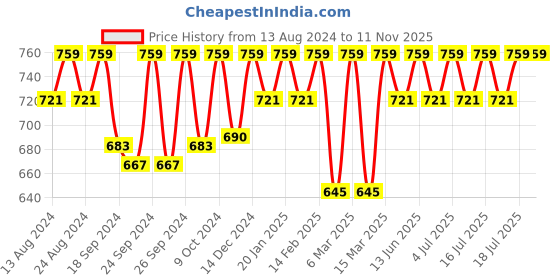 myntra.com C9 AIRWEAR Pack Of 3 Seamless Hipster Briefs c9 airwear Price History Graph from 13 Aug 2024 to 9 Nov 2025