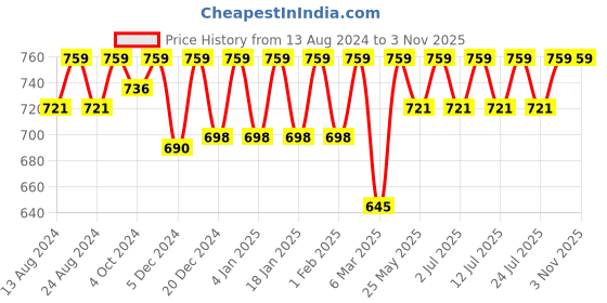 myntra.com C9 AIRWEAR Pack of 3 Seamless Hipster Briefs c9 airwear Price History Graph from 13 Aug 2024 to 2 Nov 2025