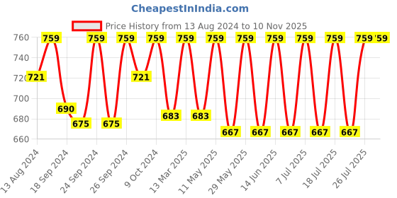 myntra.com C9 AIRWEAR Pack Of 3 Seamless Hipster Briefs c9 airwear Price History Graph from 13 Aug 2024 to 9 Nov 2025