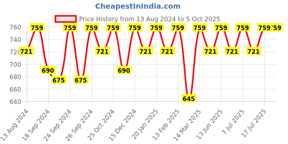 myntra.com C9 AIRWEAR Pack Of 3 Seamless Hipster Briefs c9 airwear Price History Graph from 13 Aug 2024 to 4 Oct 2025