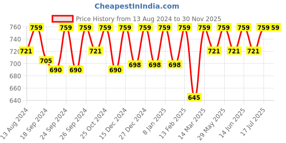 myntra.com C9 AIRWEAR Pack Of 3 Seamless Hipster Briefs c9 airwear Price History Graph from 13 Aug 2024 to 30 Nov 2025