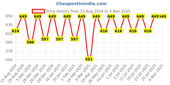 myntra.com C9 AIRWEAR Pack Of 3 Seamless Hipster Briefs c9 airwear Price History Graph from 13 Aug 2024 to 1 Nov 2025