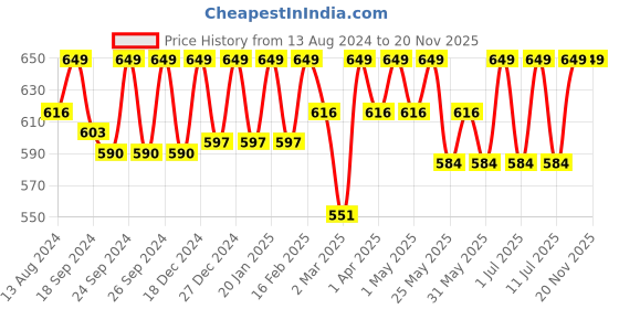 myntra.com C9 AIRWEAR Pack Of 3 Seamless Hipster Briefs c9 airwear Price History Graph from 13 Aug 2024 to 20 Nov 2025