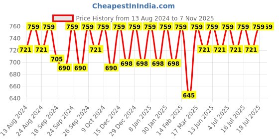 myntra.com C9 AIRWEAR Pack Of 3 Seamless Hipster Briefs c9 airwear Price History Graph from 13 Aug 2024 to 7 Nov 2025