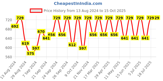 myntra.com C9 AIRWEAR Pack Of 3 Seamless Hipster Briefs c9 airwear Price History Graph from 13 Aug 2024 to 15 Oct 2025