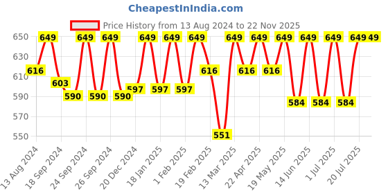 myntra.com C9 AIRWEAR Pack Of 3 Seamless Hipster Briefs c9 airwear Price History Graph from 13 Aug 2024 to 21 Nov 2025