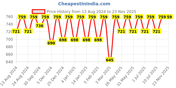 myntra.com C9 AIRWEAR Pack Of 3 Seamless Hipster Briefs c9 airwear Price History Graph from 13 Aug 2024 to 23 Nov 2025