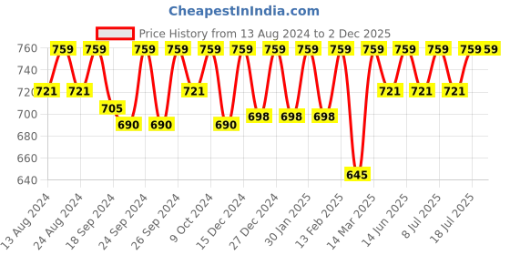 myntra.com C9 AIRWEAR Pack Of 3 Seamless Hipster Briefs M1174_Pack2 c9 airwear Price History Graph from 13 Aug 2024 to 1 Dec 2025