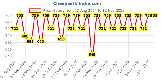 myntra.com C9 AIRWEAR Pack Of 3 Seamless Hipster Briefs M1174_Pack7 c9 airwear Price History Graph from 13 Aug 2024 to 11 Nov 2025