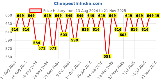 myntra.com C9 AIRWEAR Pack Of 3 Seamless Mid-Rise Basic Briefs c9 airwear Price History Graph from 13 Aug 2024 to 20 Nov 2025