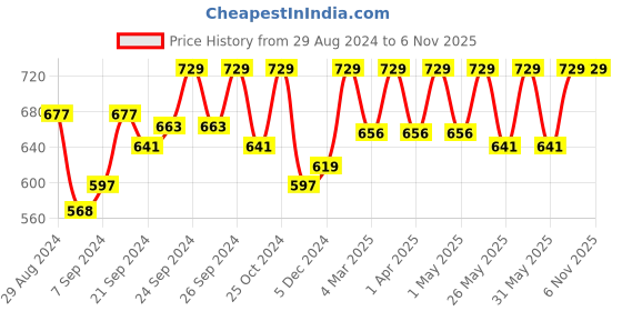 myntra.com C9 AIRWEAR Pack Of 3 Seamless Mid-Rise Quick Dry Hipster Briefs c9 airwear Price History Graph from 29 Aug 2024 to 4 Nov 2025