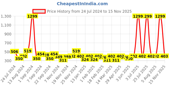 myntra.com C9 AIRWEAR Pack Of 3 Seamless Striped Basic Briefs MY1130_PACK1 c9 airwear Price History Graph from 24 Jul 2024 to 15 Nov 2025