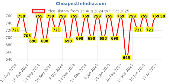 myntra.com C9 AIRWEAR Pack Of 3 Self Design Hipster Briefs c9 airwear Price History Graph from 13 Aug 2024 to 4 Oct 2025