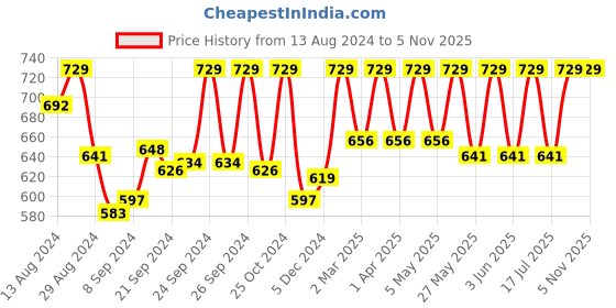 myntra.com C9 AIRWEAR Pack Of 3 Self Design Seamless Hipster Briefs c9 airwear Price History Graph from 13 Aug 2024 to 5 Nov 2025