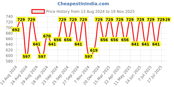 myntra.com C9 AIRWEAR Pack Of 3 Self Design Seamless Quick-dry Technology Bikini Briefs c9 airwear Price History Graph from 13 Aug 2024 to 19 Nov 2025