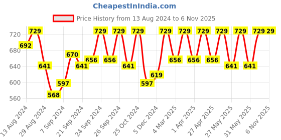 myntra.com C9 AIRWEAR Pack Of 3 Self-Designed Assorted Hipster Briefs c9 airwear Price History Graph from 13 Aug 2024 to 6 Nov 2025