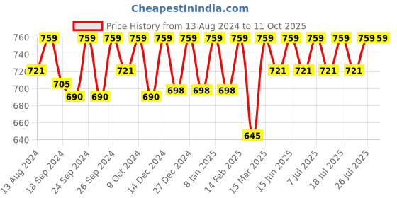 myntra.com C9 AIRWEAR Pack Of 3 Self-Designed Hipster Briefs c9 airwear Price History Graph from 13 Aug 2024 to 11 Oct 2025