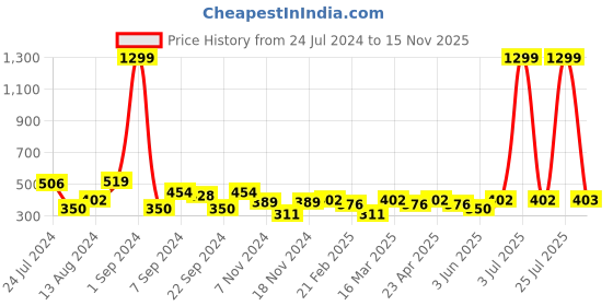myntra.com C9 AIRWEAR Pack of 3 Striped Basic Briefs c9 airwear Price History Graph from 24 Jul 2024 to 15 Nov 2025