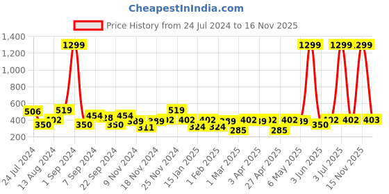 myntra.com C9 AIRWEAR Pack Of 3 Striped Basic Briefs c9 airwear Price History Graph from 24 Jul 2024 to 16 Nov 2025