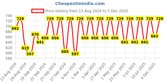 myntra.com C9 AIRWEAR Pack Of 3 Striped Bikini Briefs c9 airwear Price History Graph from 13 Aug 2024 to 4 Dec 2025