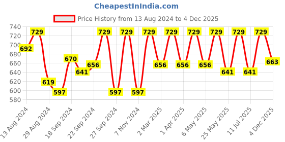 myntra.com C9 AIRWEAR Pack of 3 Striped Bikini Briefs c9 airwear Price History Graph from 13 Aug 2024 to 4 Dec 2025