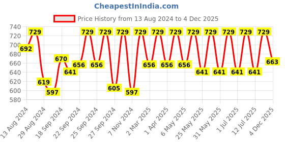 myntra.com C9 AIRWEAR Pack Of 3 Striped Bikini Briefs c9 airwear Price History Graph from 13 Aug 2024 to 4 Dec 2025