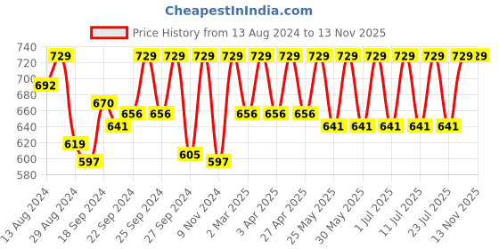myntra.com C9 AIRWEAR Pack Of 3 Striped Hipster Briefs c9 airwear Price History Graph from 13 Aug 2024 to 13 Nov 2025