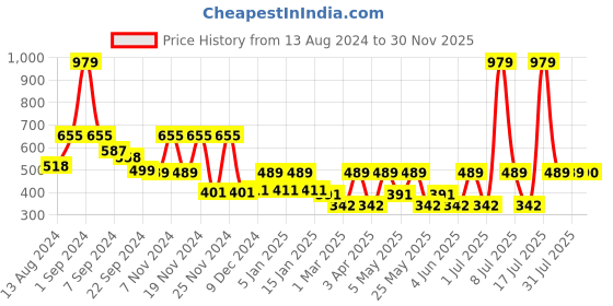 myntra.com C9 AIRWEAR Pack Of 3 Striped Hipster Briefs c9 airwear Price History Graph from 13 Aug 2024 to 30 Nov 2025