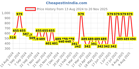 myntra.com C9 AIRWEAR Pack Of 3 Striped Hipster Briefs c9 airwear Price History Graph from 13 Aug 2024 to 20 Nov 2025