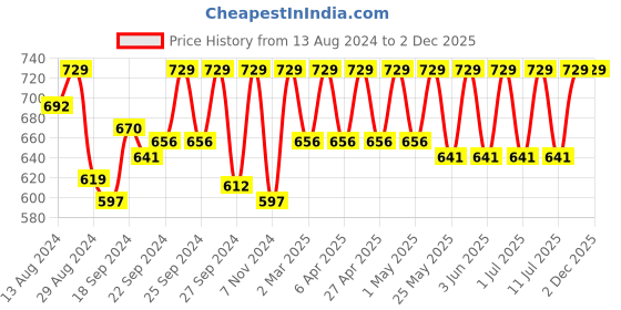 myntra.com C9 AIRWEAR Pack Of 3 Striped Hipster Briefs c9 airwear Price History Graph from 13 Aug 2024 to 1 Dec 2025