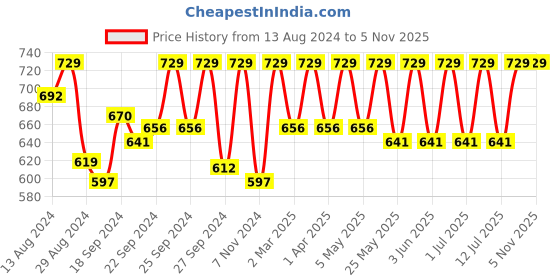 myntra.com C9 AIRWEAR Pack Of 3 Striped Hipster Briefs c9 airwear Price History Graph from 13 Aug 2024 to 4 Nov 2025